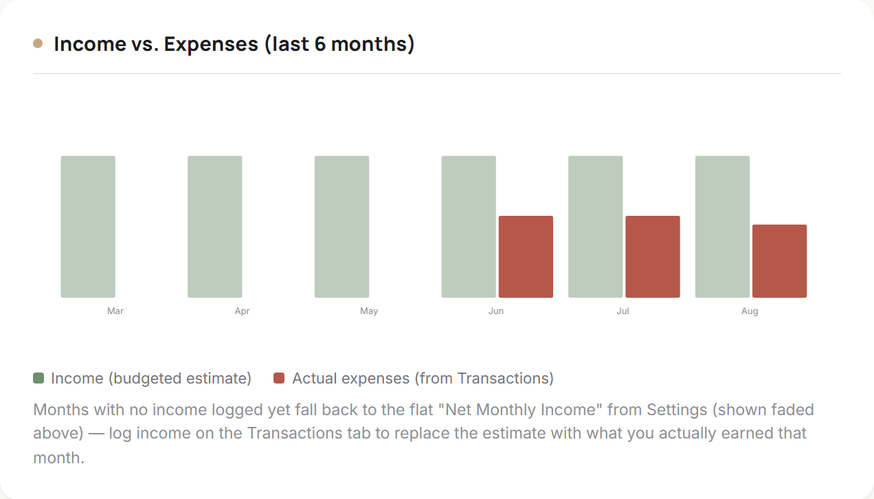 Yusr's Income vs. Expenses screen with example data, comparing budgeted income against actual monthly spending