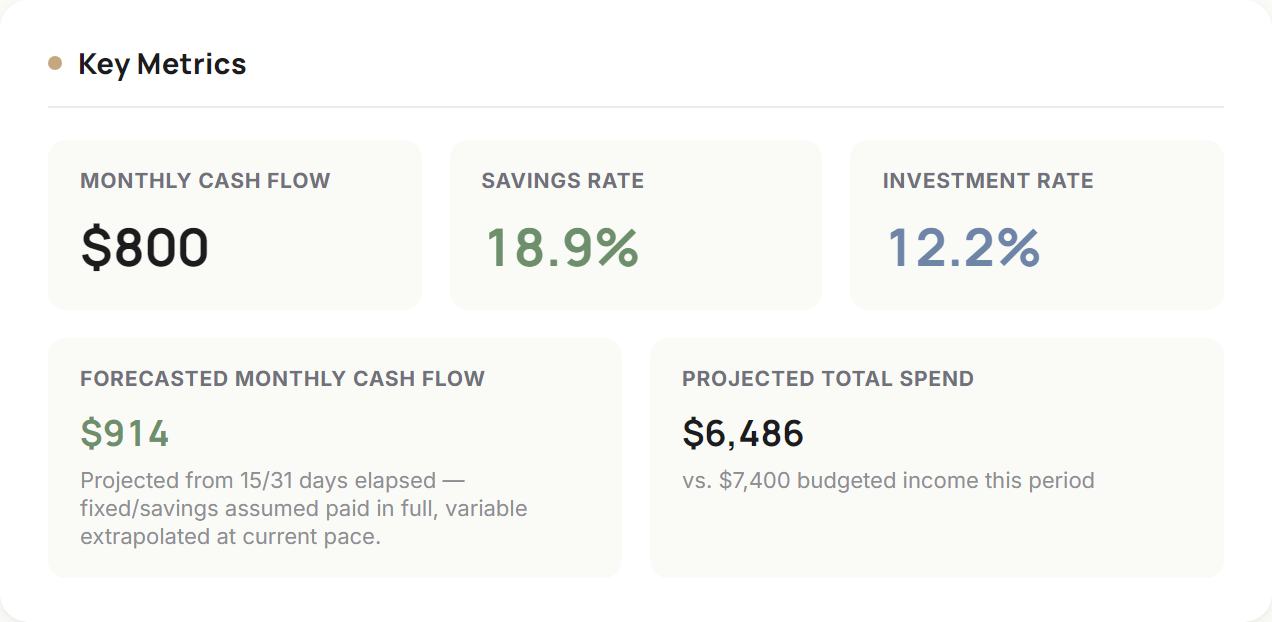 Yusr's Key Metrics screen with example data, showing cash flow, savings rate and investment rate